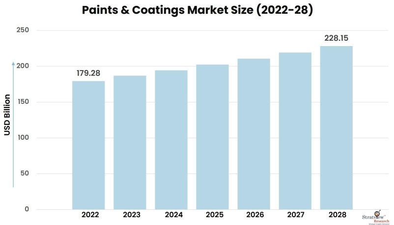Paints-&-Coatings-Market-Insights